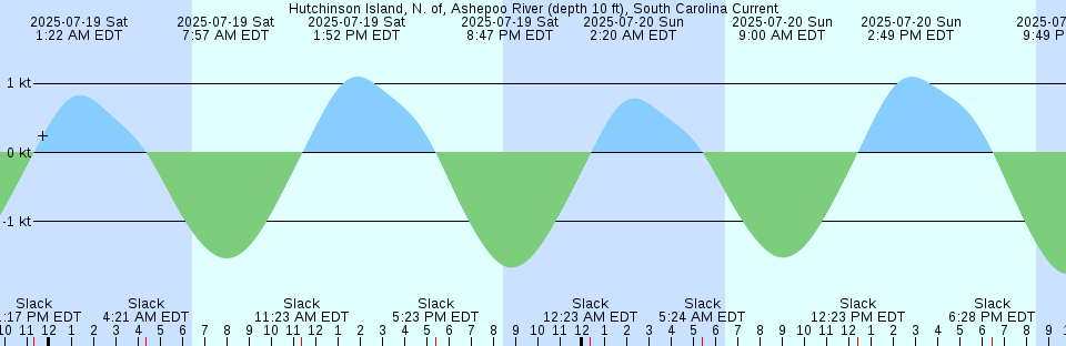 Tide chart: Kodiak, Women's Bay, Alaska
