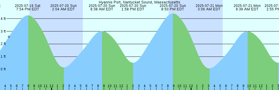 Tide chart: Kogusi, Okayama, Japan