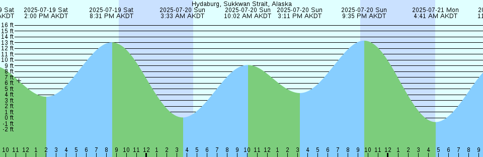 Tide chart: Koiseboi, Hokkaido, Japan