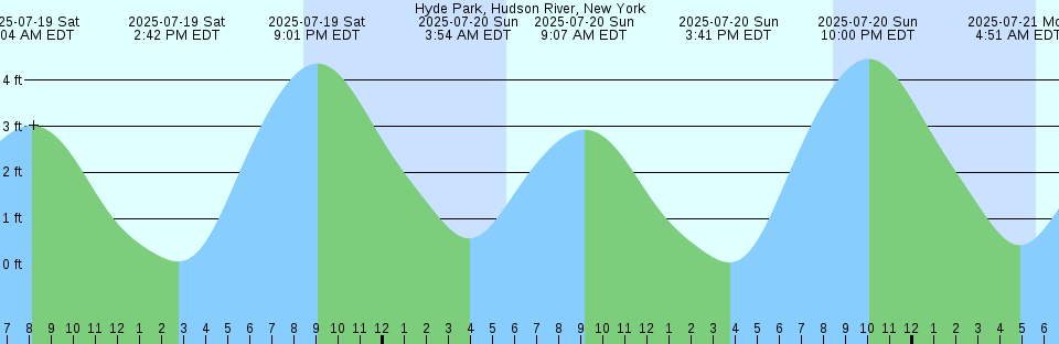 Tide chart: Koksoak River entrance, Québec