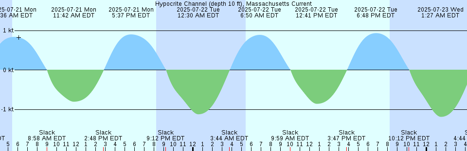 Tide chart: Koluktoo Bay, Nunavut