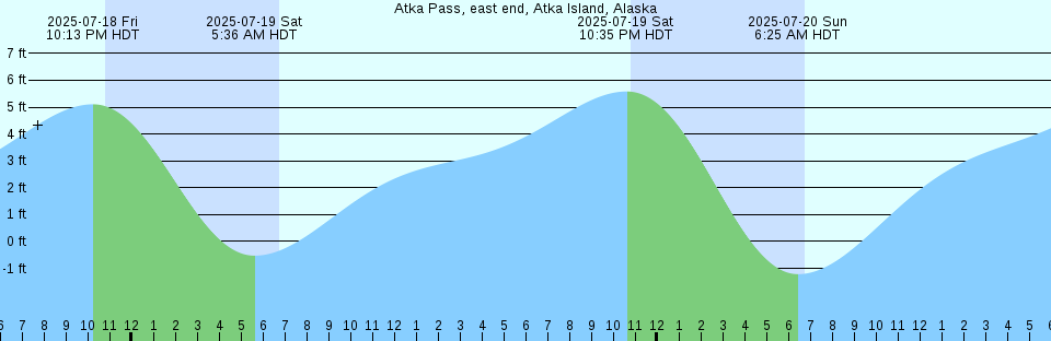 Tide chart: Arno Bay, Australia
