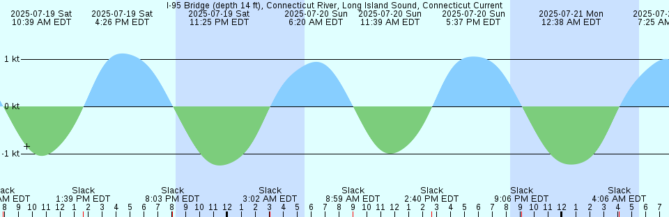 Tide chart: Komun Do, South Korea