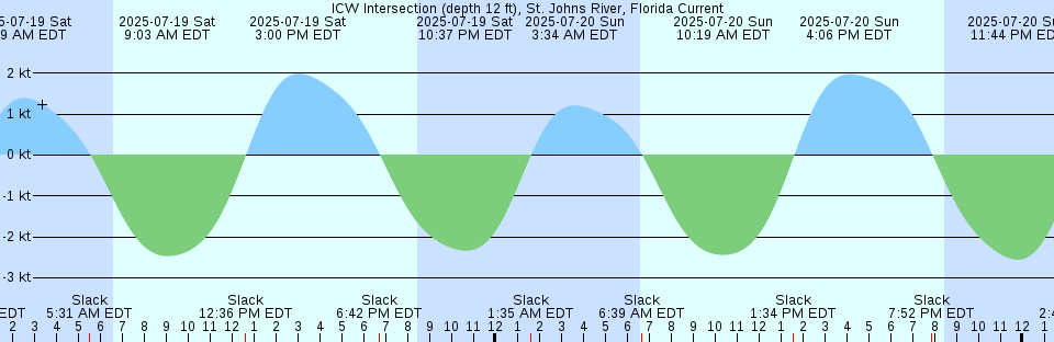 Tide chart: Korsakov, Russia