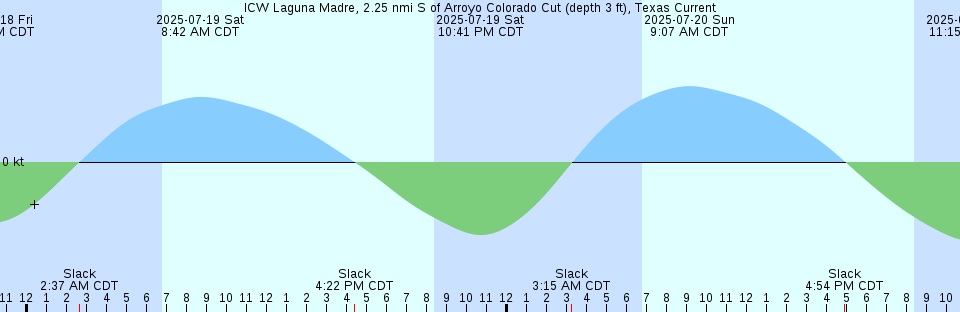Tide chart: Koti, Koti, Japan (2)