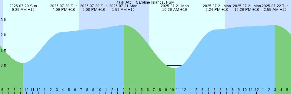 Tide chart: Koyo, Hirosima, Japan