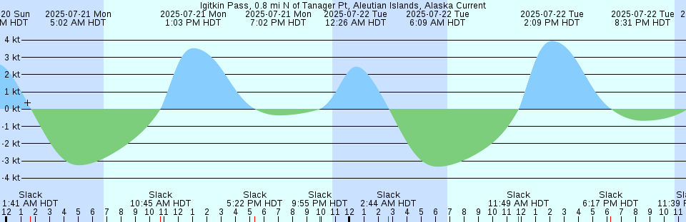 Tide chart: Kozu Sima, Tokyo, Japan
