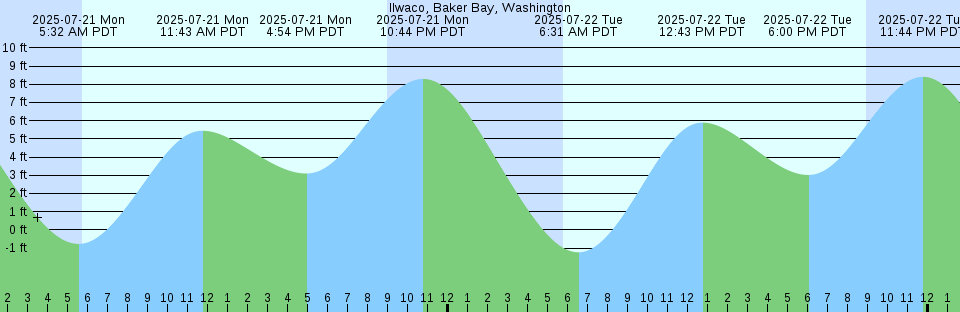 Tide chart: Krammersluizen west, Netherlands