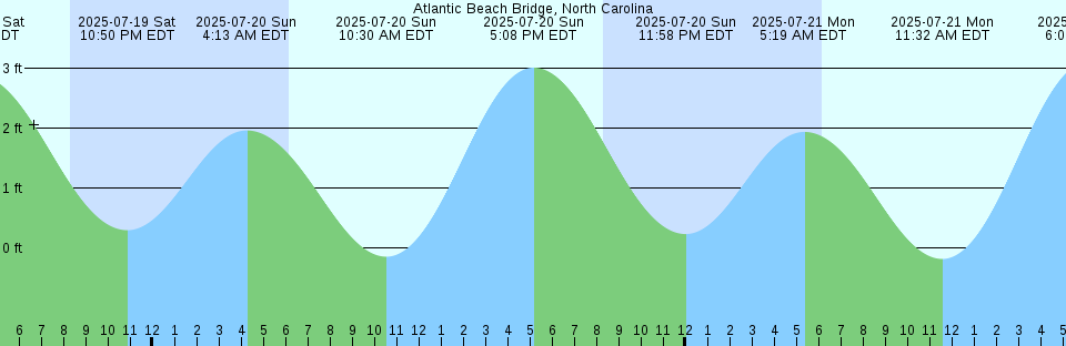 Tide chart: Arroyo, Puerto Rico