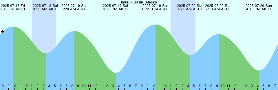 Tide chart: Krubluyak Point, Nunavut/NWT
