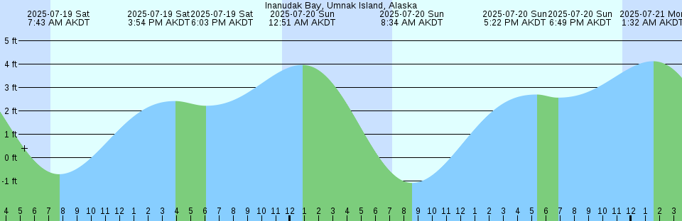 Tide chart: Kuala Batu Pahat, Malaysia