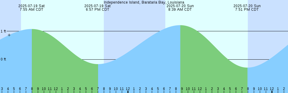 Tide chart: Kuala Trengganu, Malaysia