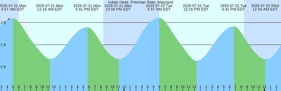Tide chart: Kubura, Okinawa, Japan