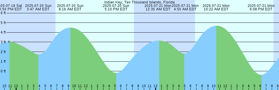 Tide chart: Kumamoto, Kumamoto, Japan