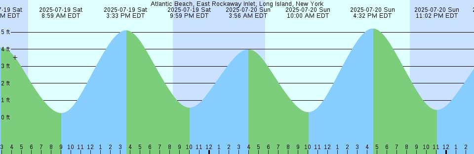 Tide chart: Artificial Island, Salem Nuclear Plant, New Jersey