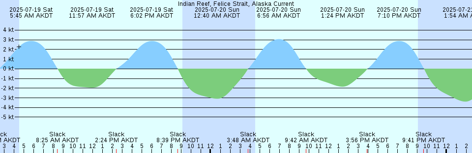 Tide chart: Kumeon Bay, British Columbia (2)