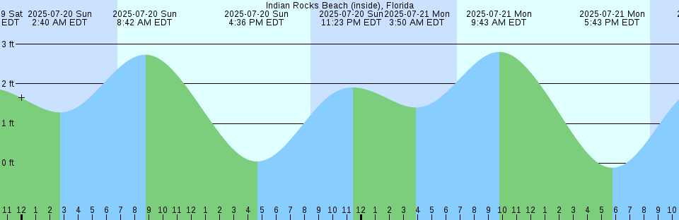Tide chart: Kumul Tkr Mrg, Papua New Guinea