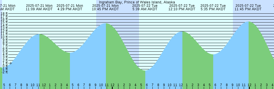 Tide chart: Kumul Tkr Mrg, Papua New Guinea (2)