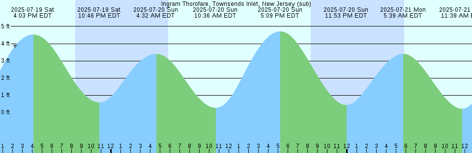 Tide chart: Kunjan, South Korea