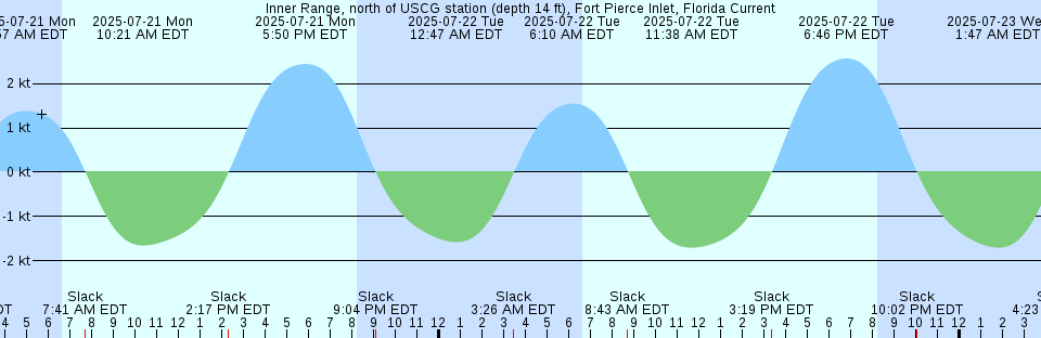 Tide chart: Kuroko Sima, Nagasaki, Japan