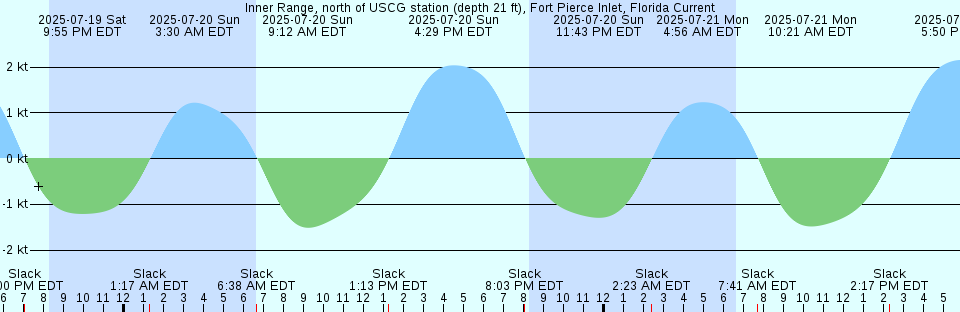 Tide chart: Kuru Sima, Ehime, Japan