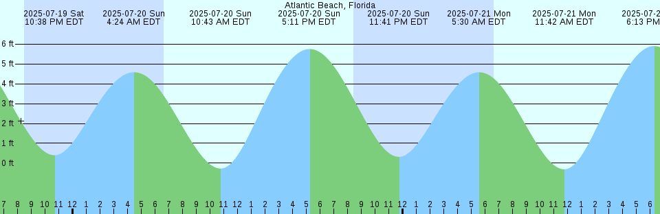 Tide chart: Arundel Plantation, Great Pee Dee River, South Carolina