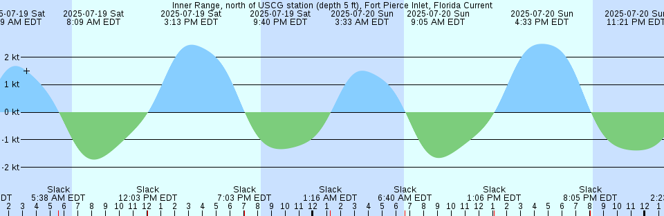 Tide chart: Kusikino, Kagosima, Japan