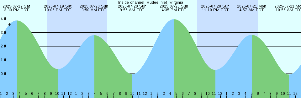 Tide chart: Kusimoto, Wakayama, Japan