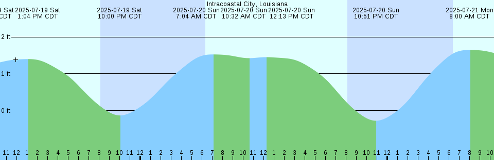 Tide chart: Kusimoto, Wakayama, Japan (2)