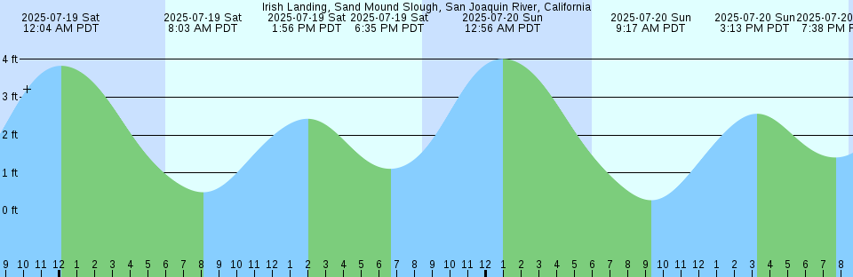 Tide chart: Kusudomari, Nagasaki, Japan