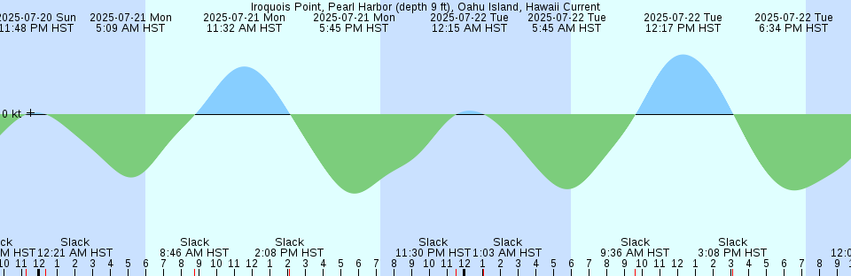 Tide chart: Kutugata, Hokkaido, Japan