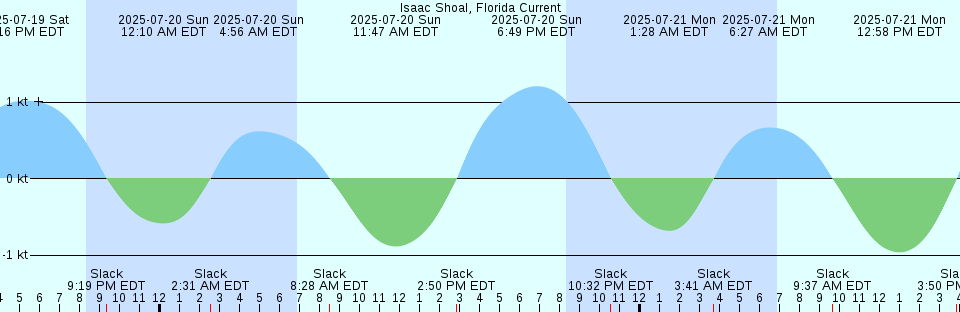 Tide chart: Kuzi (Iwate), Iwate, Japan