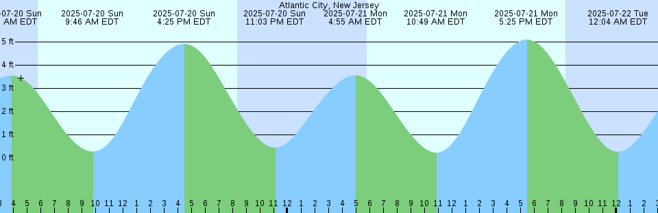 Tide chart: Asamusi, Aomori, Japan
