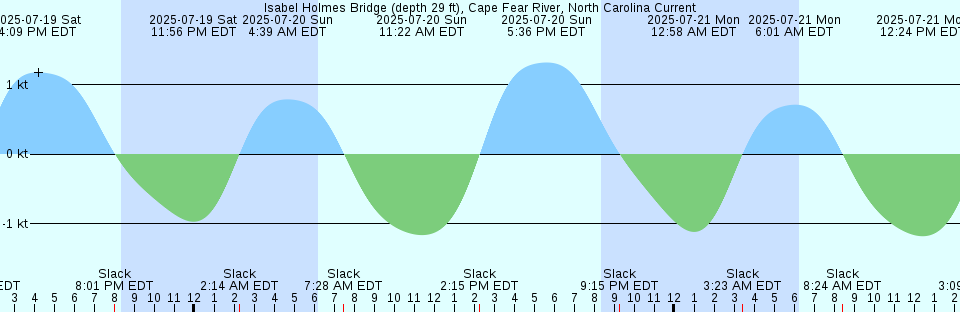 Tide chart: Kuzi Wan (Osima Kaikyo), Kagosima, Japan