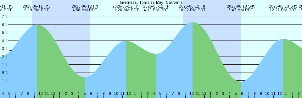 Tide chart:  Lagos, Portugal
