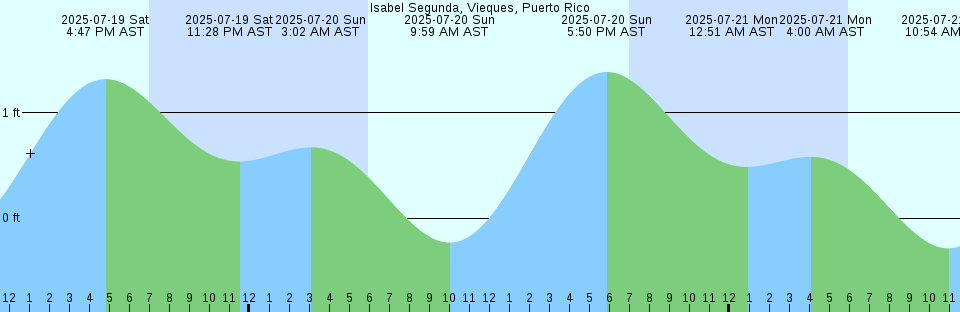 Tide chart: Kwajalein Atoll, Marshall Islands