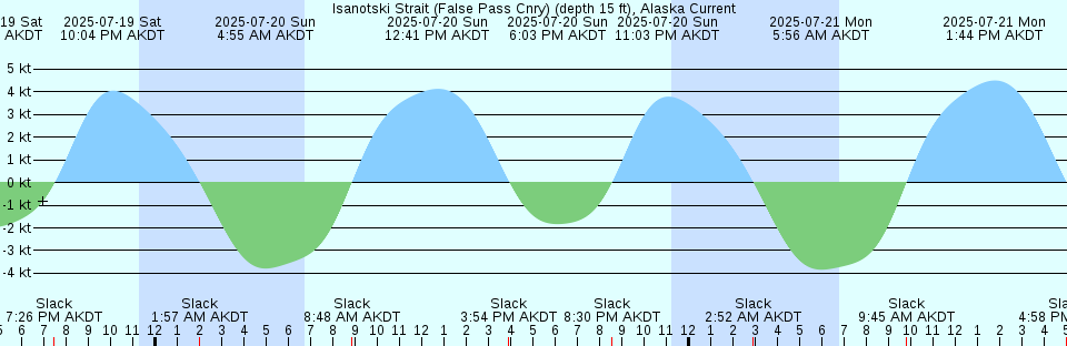 Tide chart: Kwajalein Atoll, Marshall Islands (2)