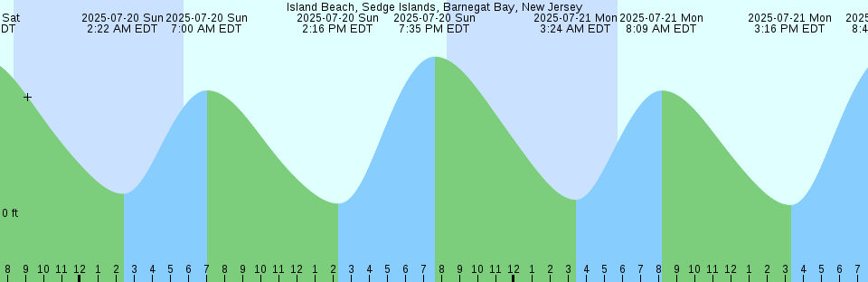 Tide chart: Kyuquot, British Columbia
