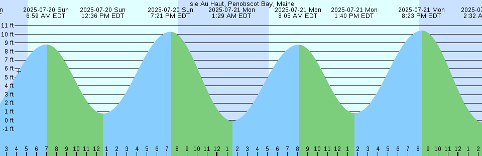 Tide chart: L' Etang Harbour, New Brunswick