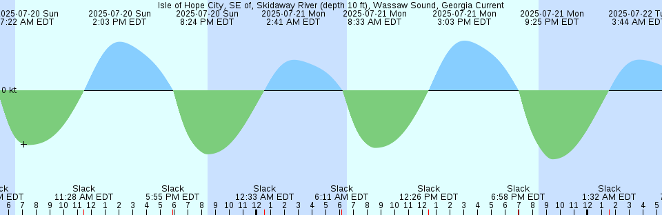 Tide chart: La Carraca, Spain