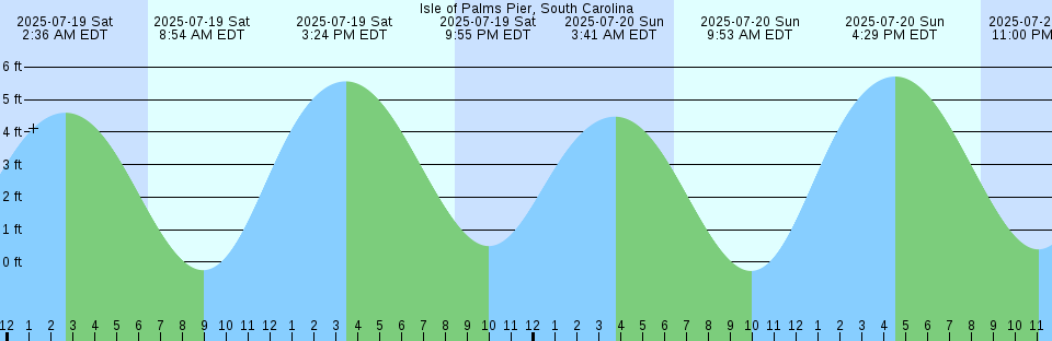 Tide chart: La Coruna, Spain