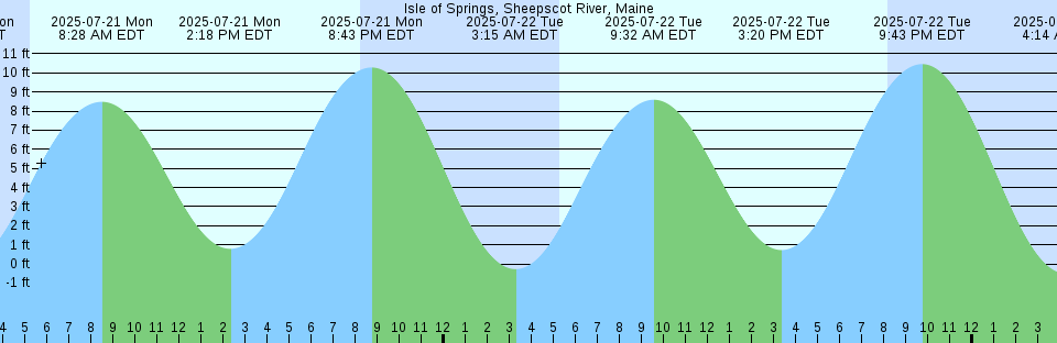 Tide chart: La Grande Rivière, Québec