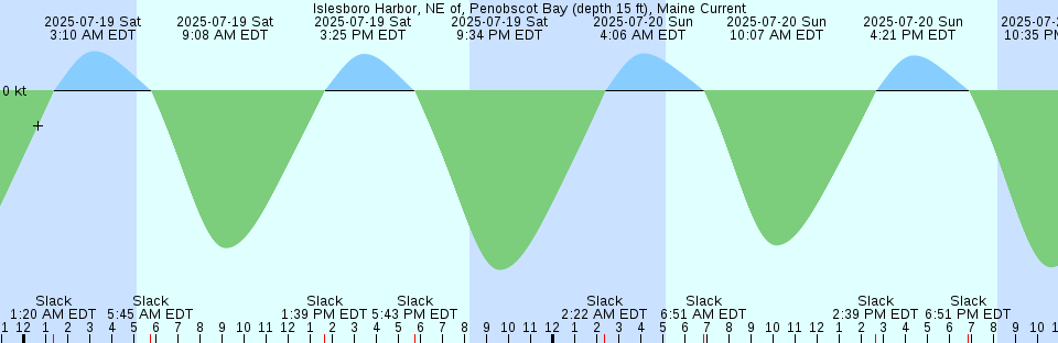 Tide chart: La Habana, Cuba
