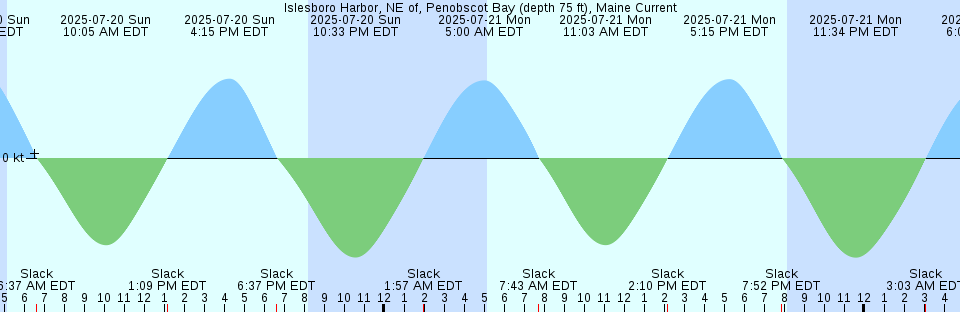 Tide chart: La Have Bank, Nova Scotia