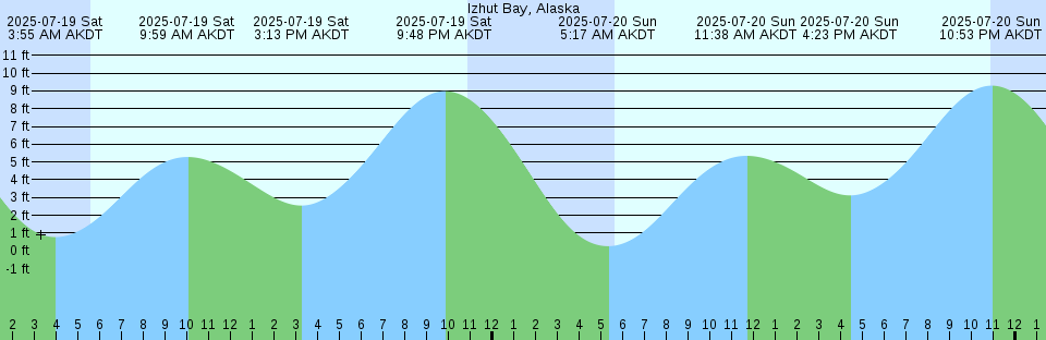 Tide chart: La Isabela, Cuba