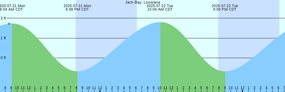 Tide chart: La Jolla, Scripps Pier, California (2)