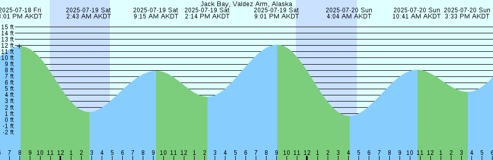 Tide chart: La Jolla, Scripps Pier, California (3)