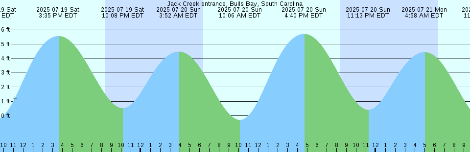 Tide chart: La Libertad, Ecuador
