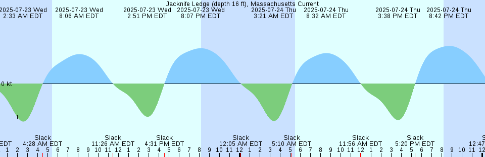 Tide chart: La Paz, Baja California Sur, Mexico