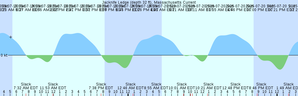 Tide chart: La Paz, Baja California Sur, Mexico (2)
